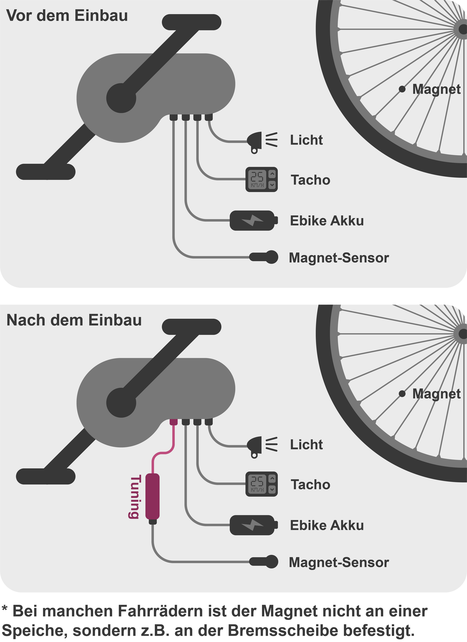 Panasonic Tuning Chip für Panasonic Ebikes